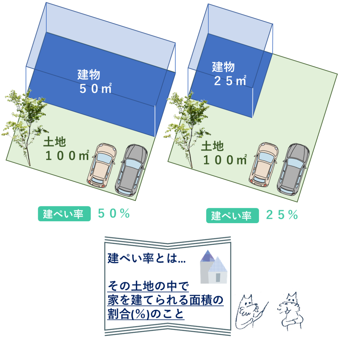 『建ぺい率』とは？