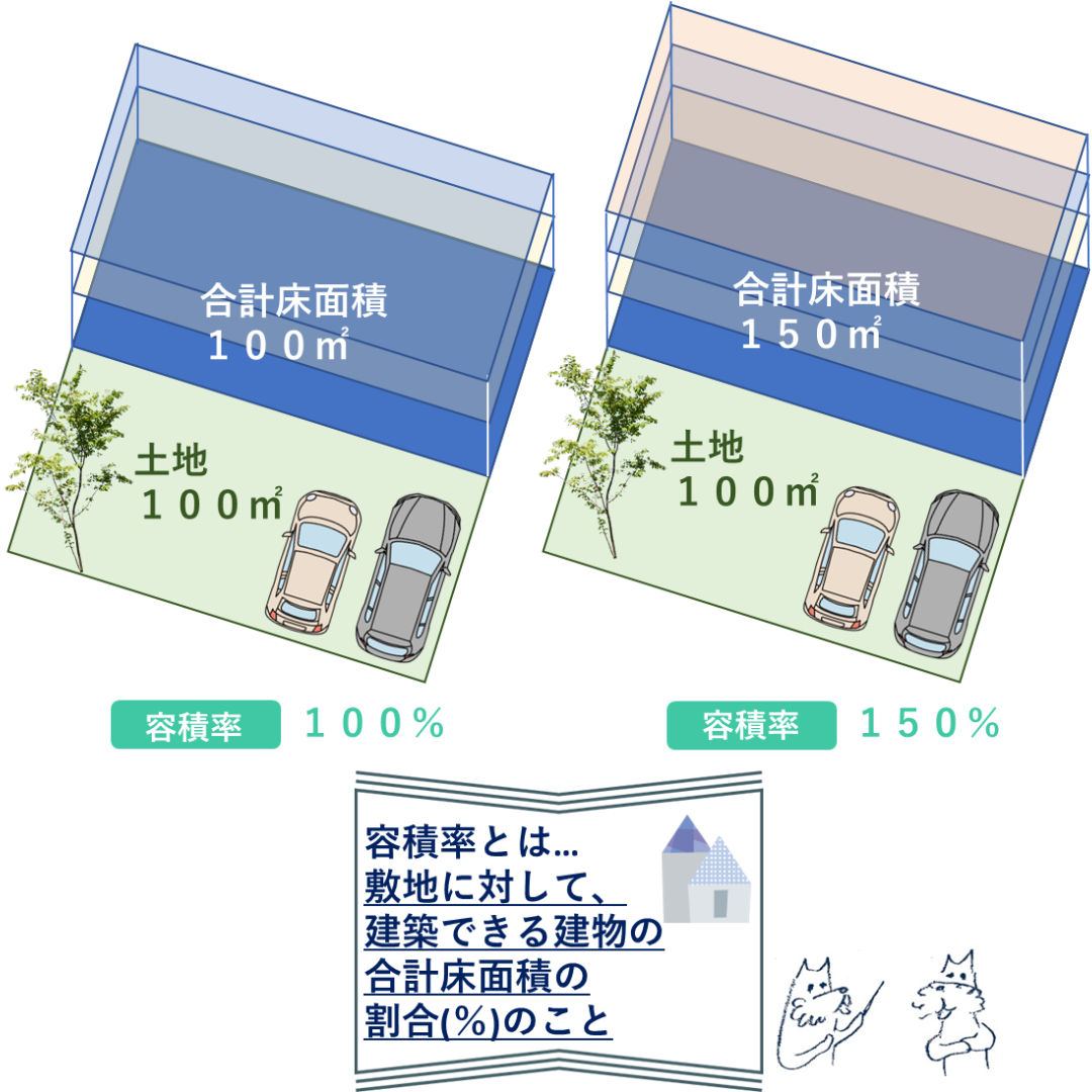 『容積率』とは？