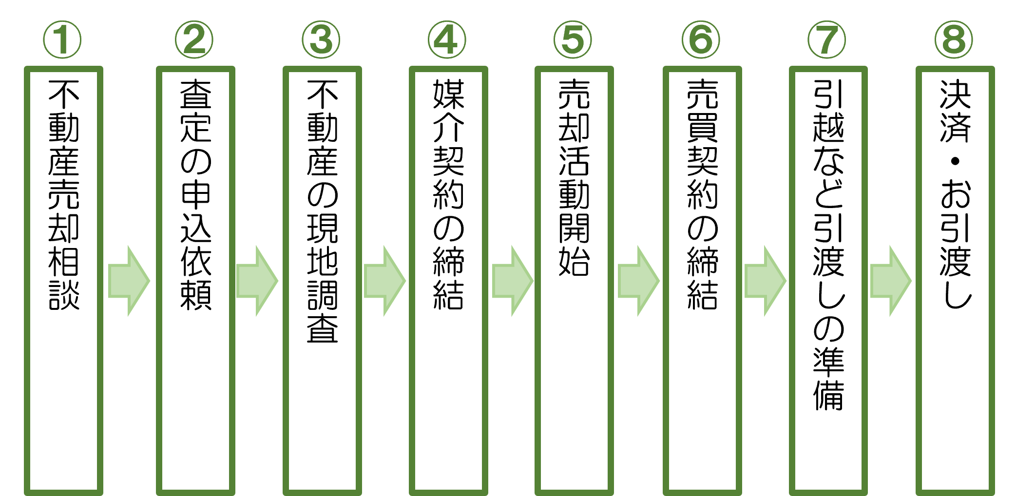 不動産を売却するまでの流れ