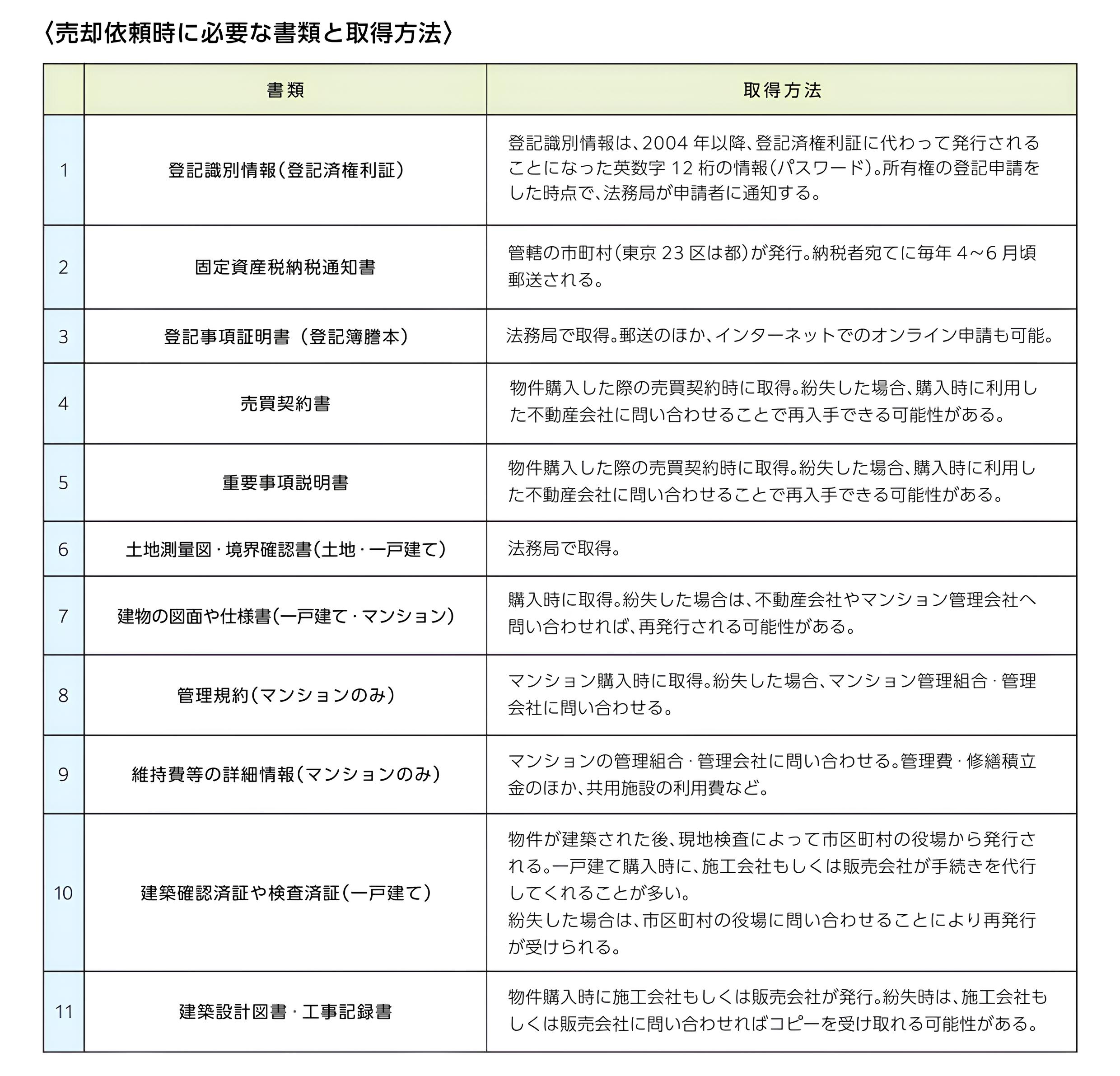 売却時に必要な書類と取得方法