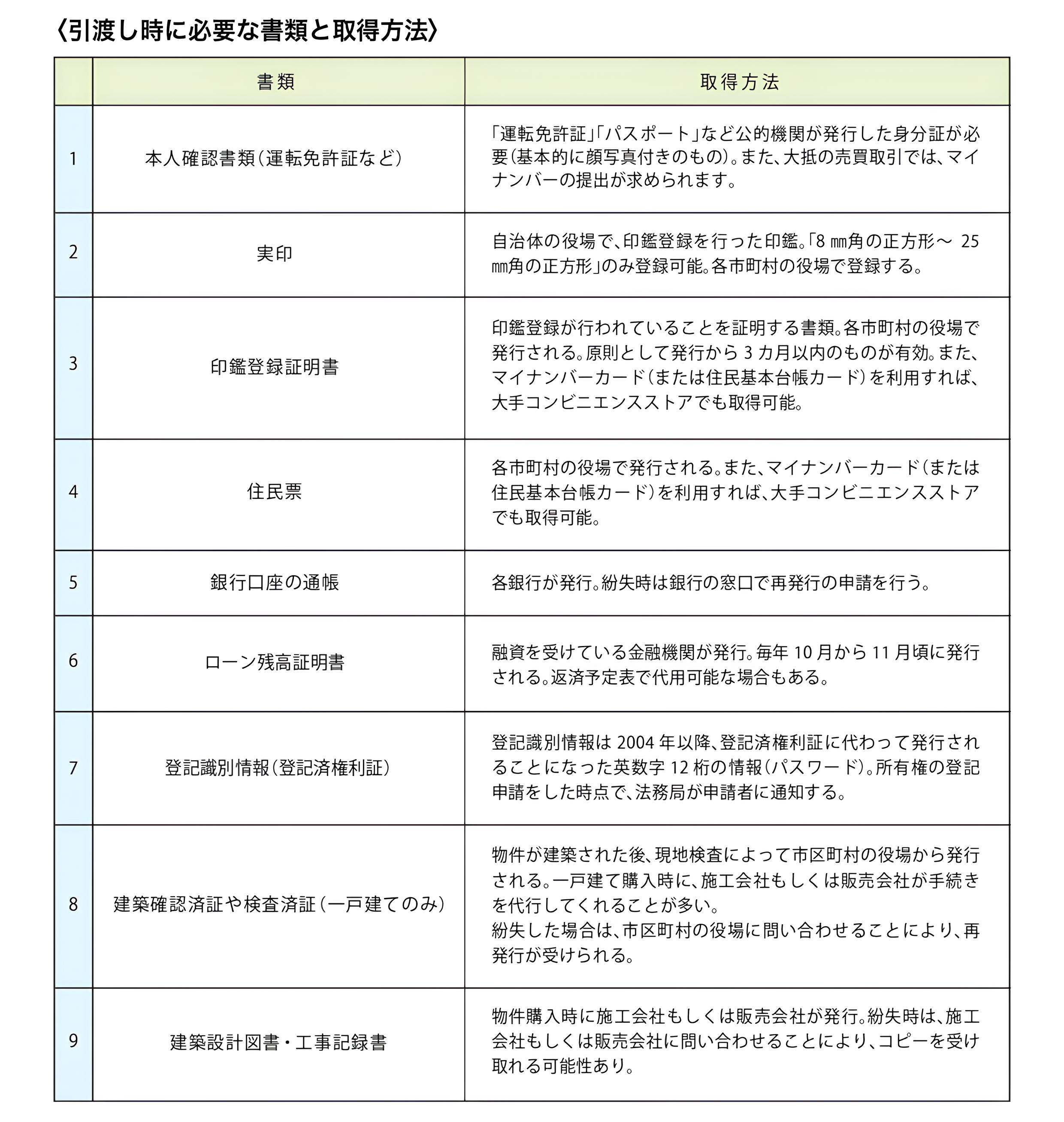 売却時に必要な書類と取得方法